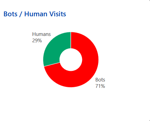 bad bot situation for corporate websites in Switzerland