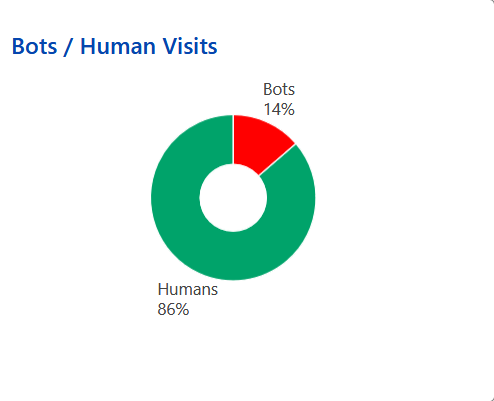 bad bot situation and human visitors for corporate websites in Switzerland