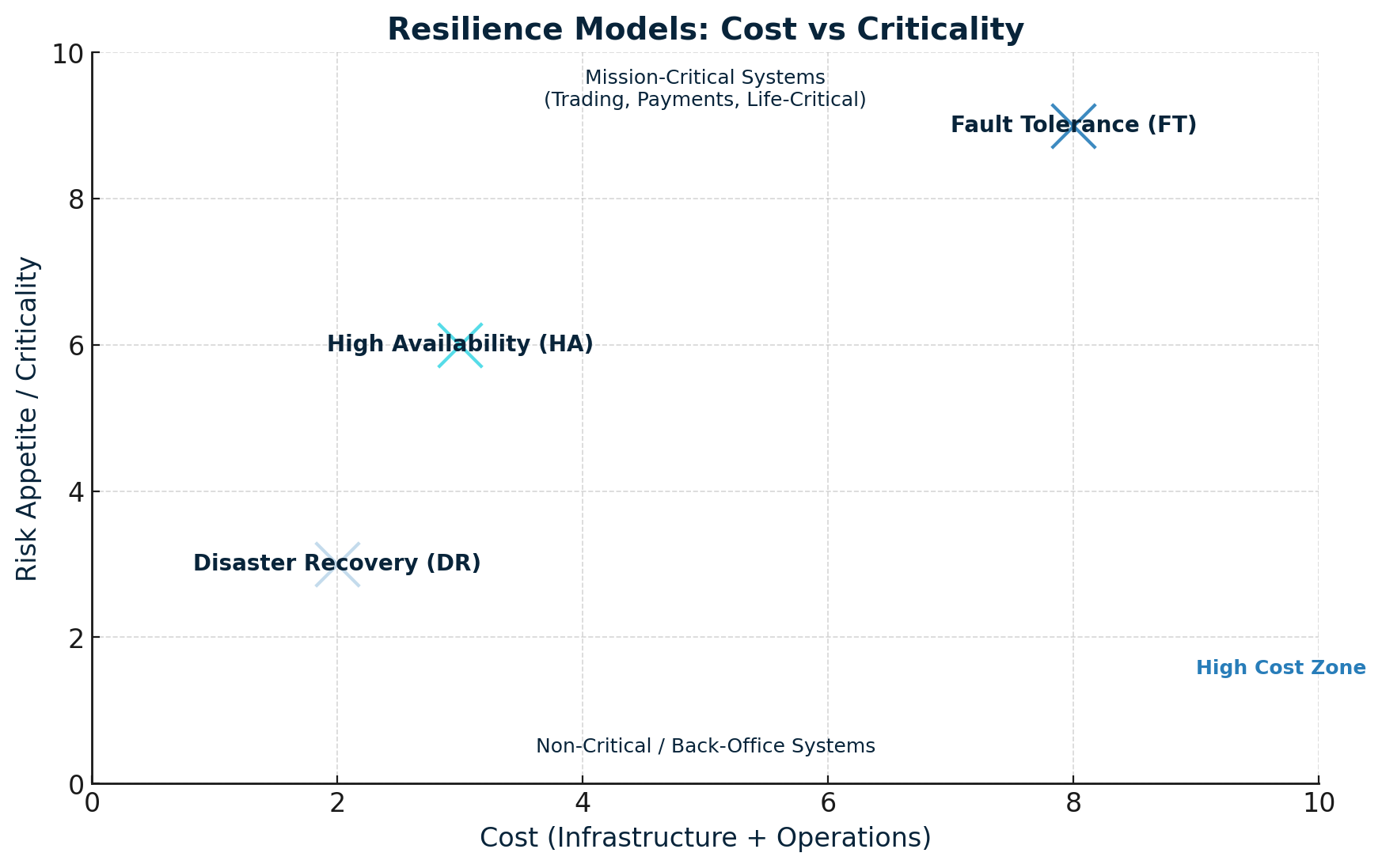Resilience by design in Azure: Disaster Recovery (restore), High Availability (failover), and Fault Tolerance (parallel systems) by Didier Debbaut WealthTech FinTech Temenos Practitioner Banking Transformations.